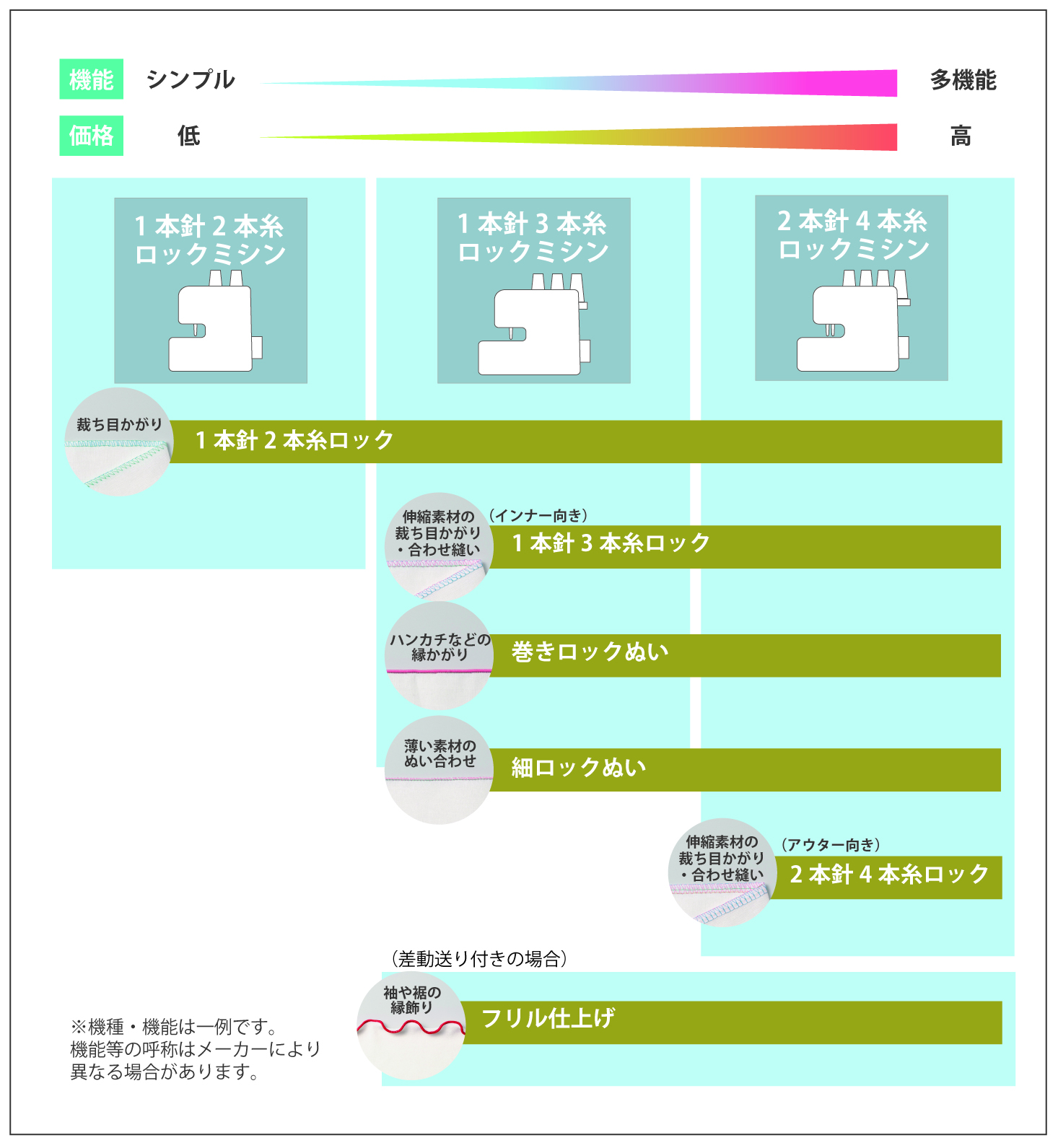 ロックミシンの主な種類とできることを一覧表にまとめてみた