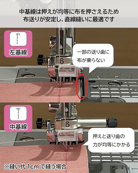 押えと送り歯の力が均等にかかる