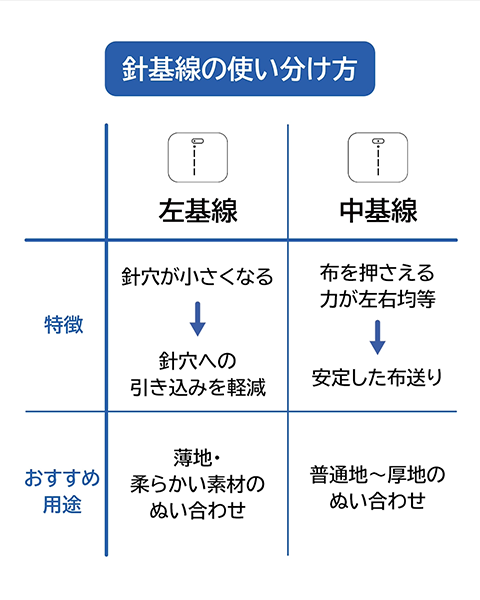 針基線の使い分け方